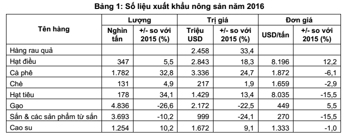 Xuất khẩu nông sản Việt Nam giai đoạn 2012-2016